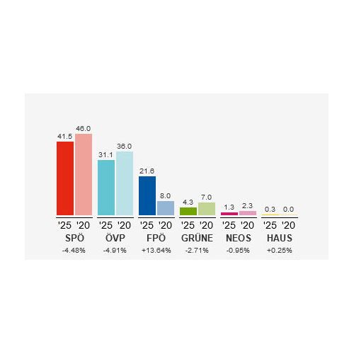 Ergebnis Landtagswahlen 2025 quadrat